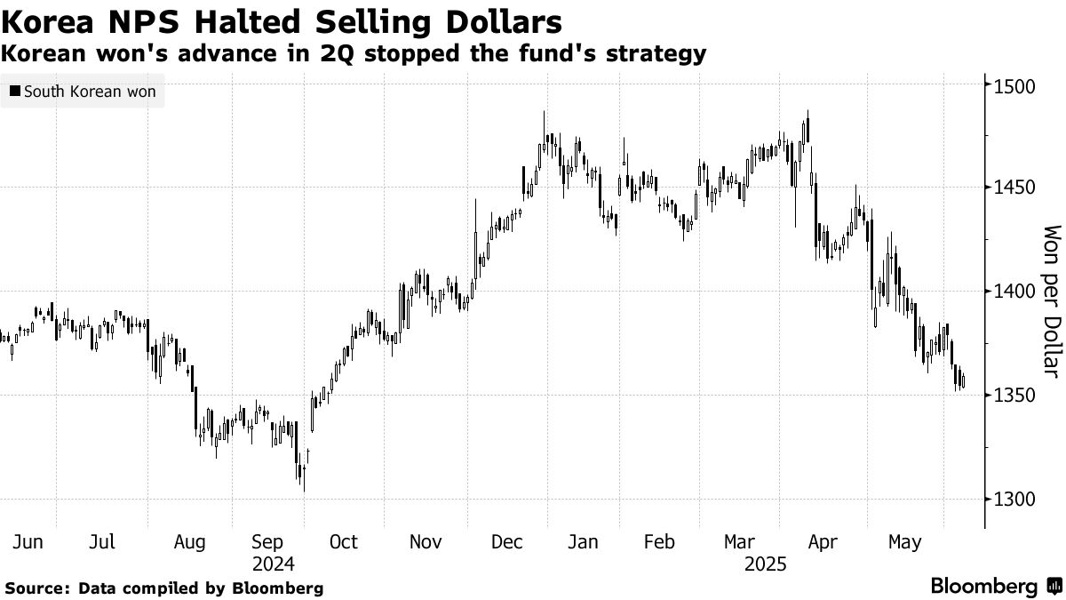 韩元反弹引韩国养老金基金终止抛售美元 未来汇率走势或受多重因素影响