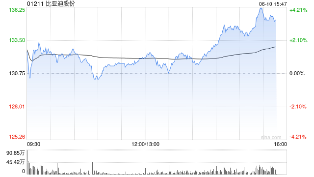 港股锂电池板块走高,比亚迪领涨