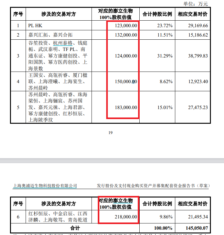 奥浦迈14.5亿元收购疑云：财务数据“打架” 标的实控人一致行动人认定存疑