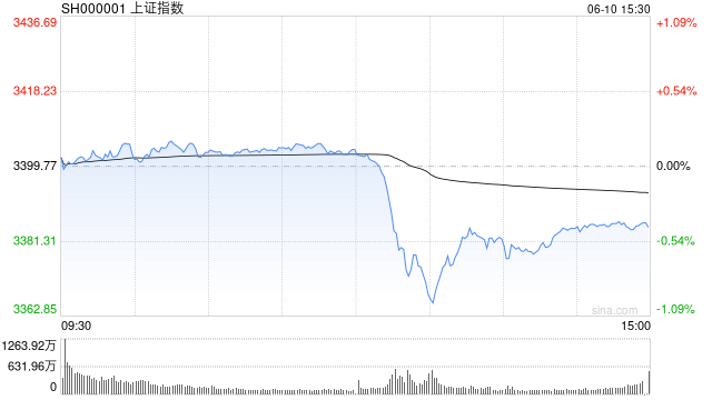 收评:创业板指午后跳水跌1.17% 全市场下跌个股超4100只