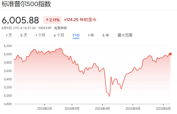4月抄底成功后,韩国、日本散户开始“撤离”美股