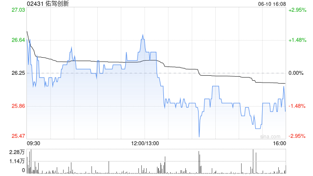 国证国际:首予佑驾创新目标价31.4港元 评级“买入”