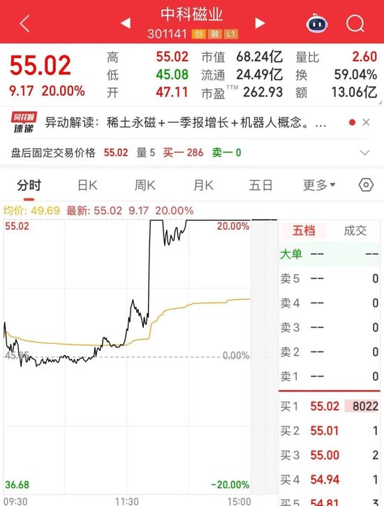 A股调整！301141，2分钟涨停