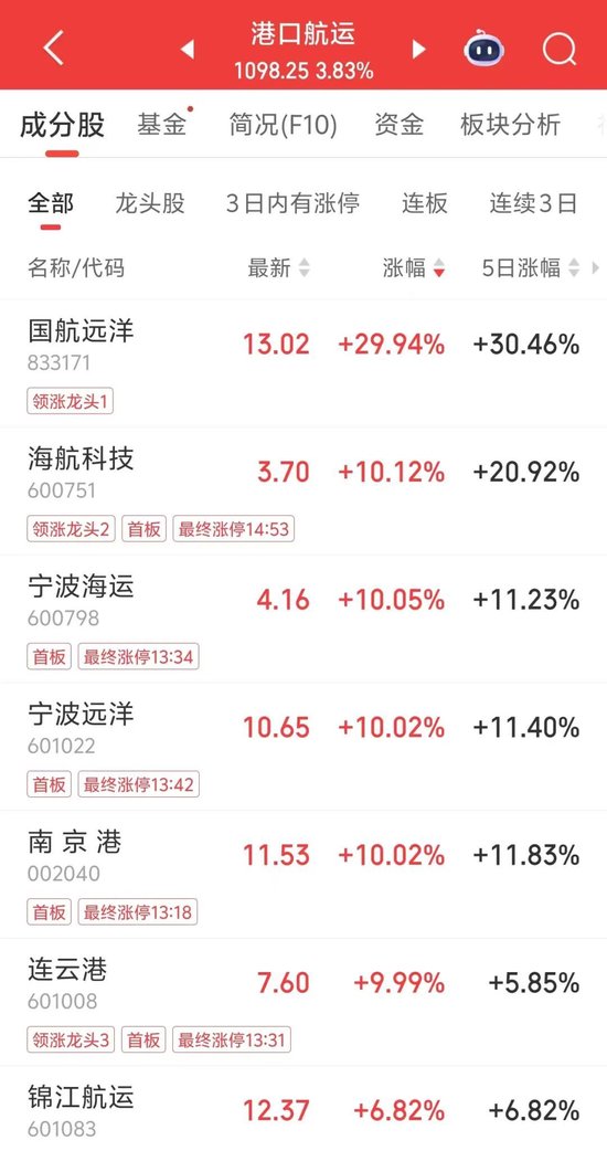 A股调整！301141，2分钟涨停