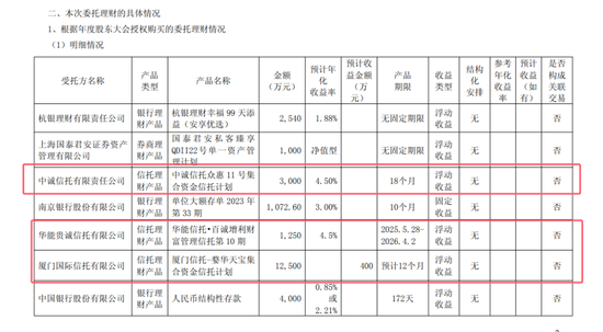 超85亿元！年内36家上市公司认购信托产品