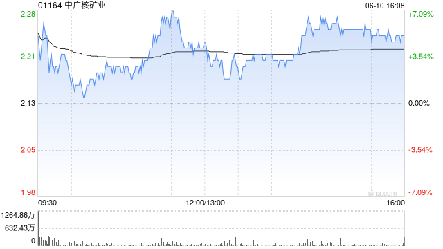 中邮证券：维持中广核矿业“买入”评级 充分受益于铀价上行