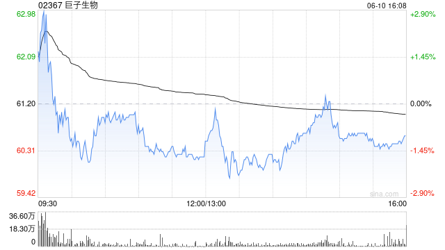 国金证券：巨子生物增持计划彰显信心 维持“买入”评级