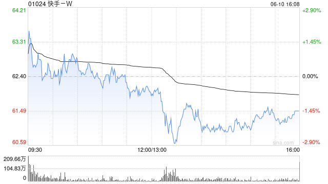 东方证券：维持快手-W“买入”评级 目标价74.58港元