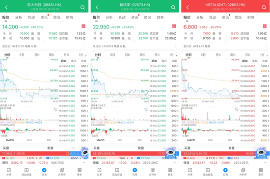 容大科技、新琪安“套路回拨”首日大涨，阿布扎比投资局认购的METALIGHT潜水三成