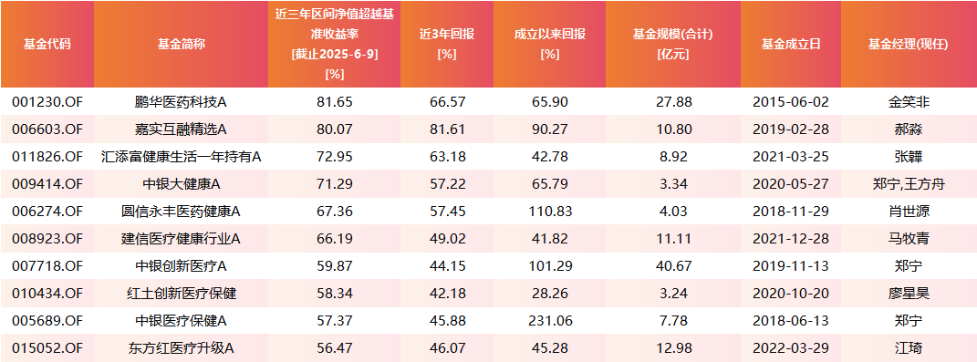 医药行业爆发！如何借基躺赢？10只医药主题基金3年超基准56%！（名单）