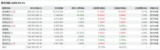 医药行业爆发!如何借基躺赢?10只医药主题基金3年超基准56%!(名单)