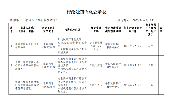 雅安市商业银行被罚46.2万元：违反账户管理规定 未按规定履行客户身份识别义务等