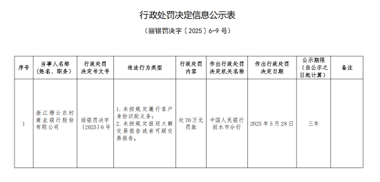 浙江缙云农村商业银行被罚70万元：未按规定履行客户身份识别义务等