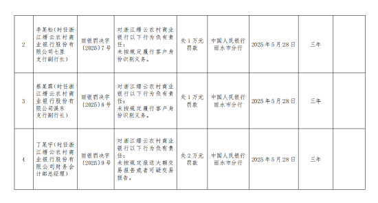 浙江缙云农村商业银行被罚70万元:未按规定履行客户身份识别义务等