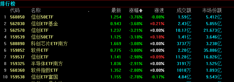 算力龙头重组预案敲定，信创ETF却崩了，超70亿押注资金“踩踏”