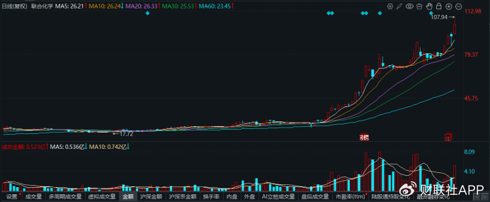 “化工小票”进阶百元股，高价天团持续扩容，这些方向获“扎堆”