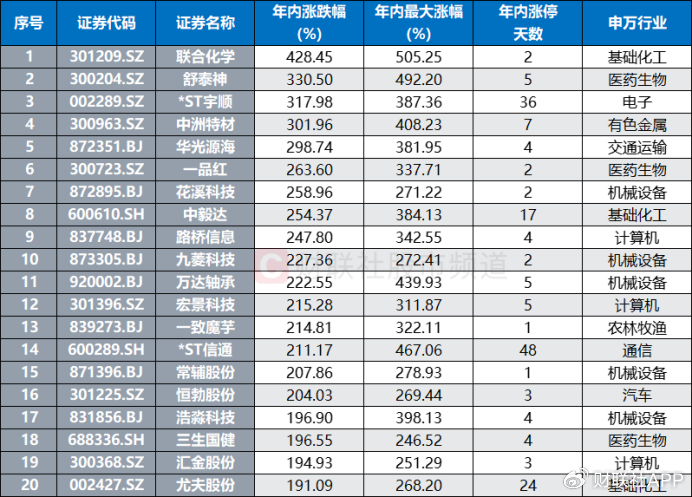 “化工小票”进阶百元股，高价天团持续扩容，这些方向获“扎堆”