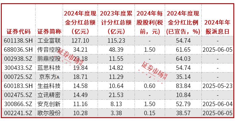 电子股高分红趋势延续，工业富联、歌尔股份表现亮眼