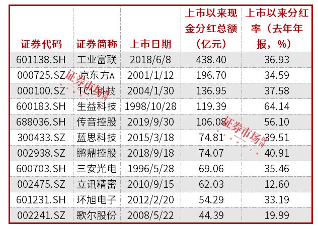 电子股高分红趋势延续，工业富联、歌尔股份表现亮眼