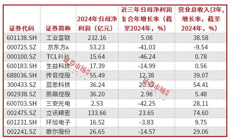 电子股高分红趋势延续，工业富联、歌尔股份表现亮眼