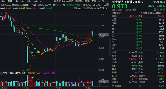 分红潮涌动，银行ETF（512800）逆市新高！中科曙光复牌涨停，50万手封单排队抢筹，信创ETF换手率激增