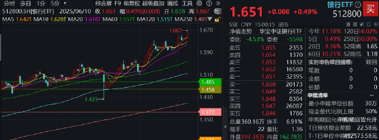 银行ETF(512800)逆市新高,低点以来涨超55%!机构:2~3季度银行绝对价值将延续