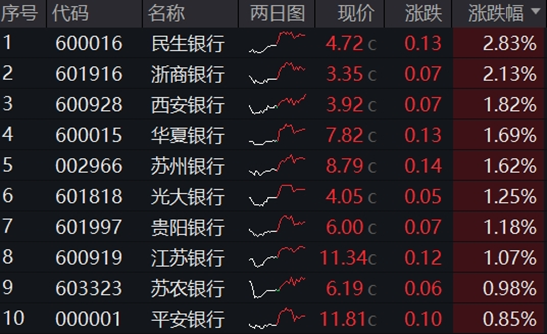 银行ETF(512800)逆市新高,低点以来涨超55%!机构:2~3季度银行绝对价值将延续