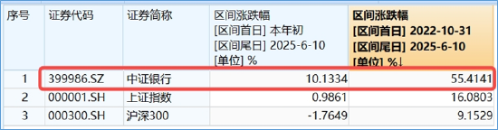 银行ETF(512800)逆市新高,低点以来涨超55%!机构:2~3季度银行绝对价值将延续
