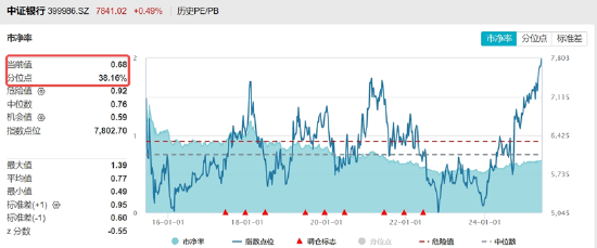 银行ETF(512800)逆市新高,低点以来涨超55%!机构:2~3季度银行绝对价值将延续