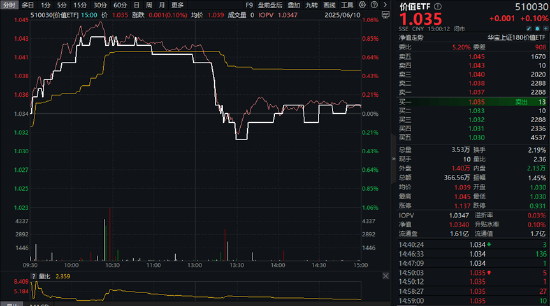 震荡市下谁主沉浮？银行煤炭逆市拉升，价值ETF（510030）尾盘坚守红盘！高股息板块成资金避风港