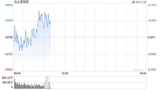开盘:美股周二开盘基本持平 投资者关注贸易谈判进展
