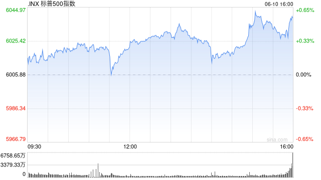 收盘：标普指数三连阳 市场关注经贸谈判进展