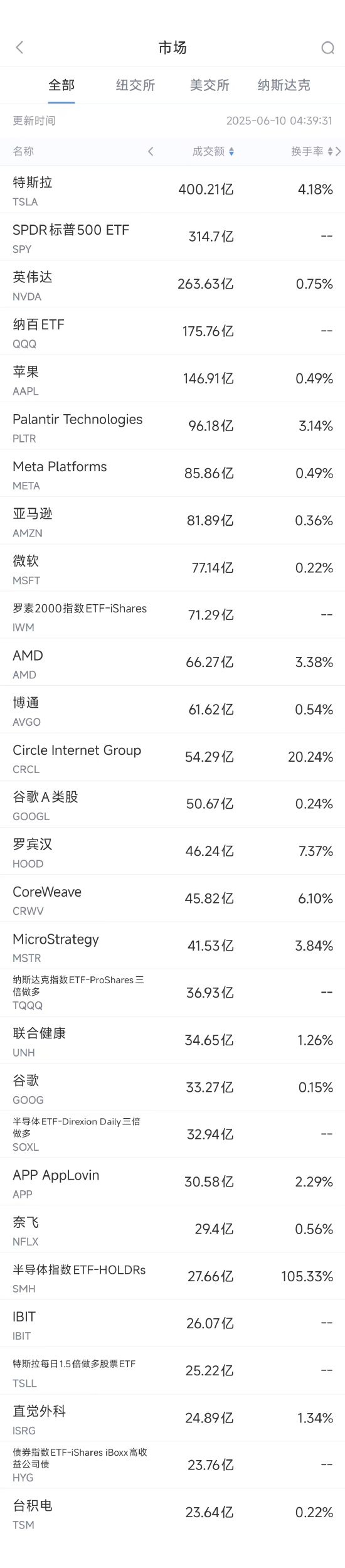6月10日美股成交额前20：OpenAI计划借助谷歌云提高算力
