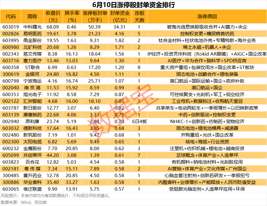 揭秘涨停丨重磅合并落地，这只股封单资金超30亿元
