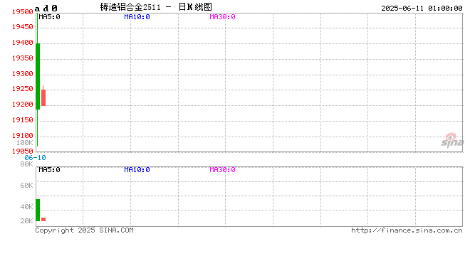 铸造铝合金期货及期权上市首日运行平稳