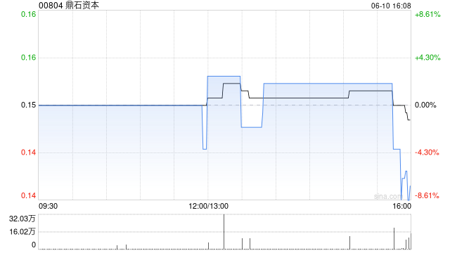 鼎石资本拟“20合1”进行股份合并 再按“2供3”基准进行供股