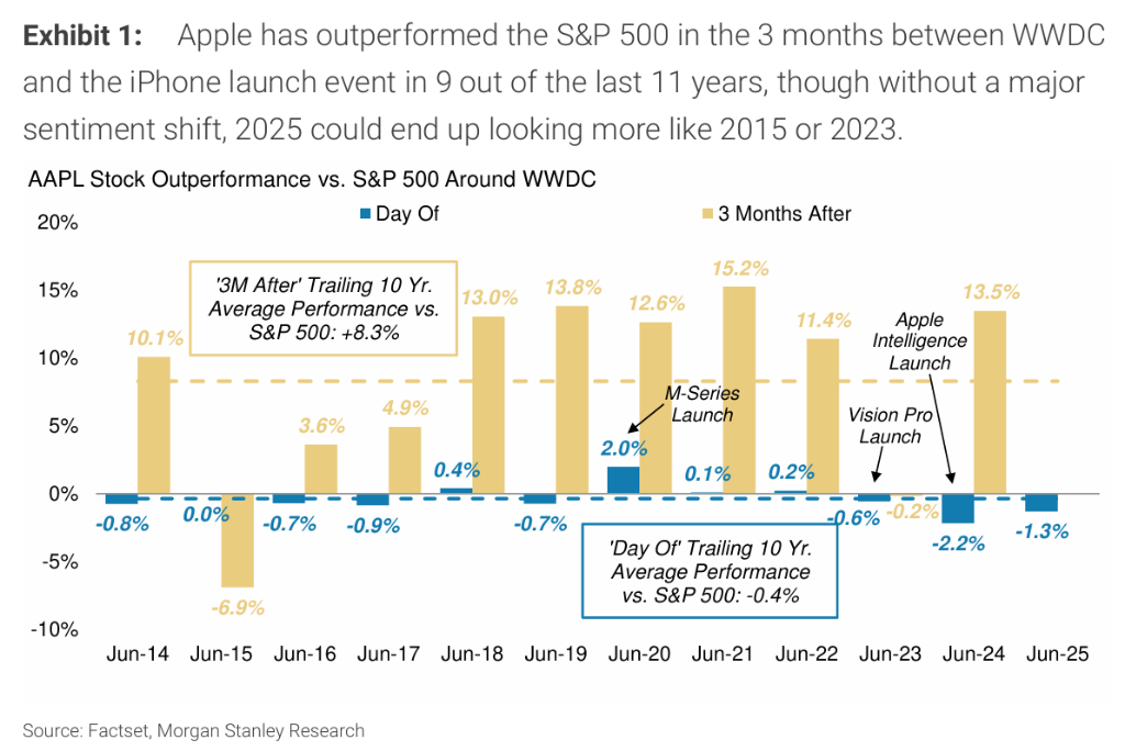 大摩评WWDC大会：缺乏AI重大更新 苹果AI故事的实现路径可能更加漫长