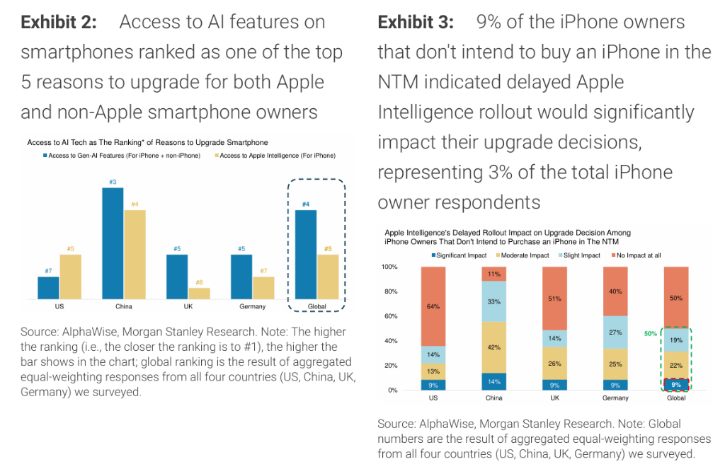 大摩评WWDC大会:缺乏AI重大更新 苹果AI故事的实现路径可能更加漫长