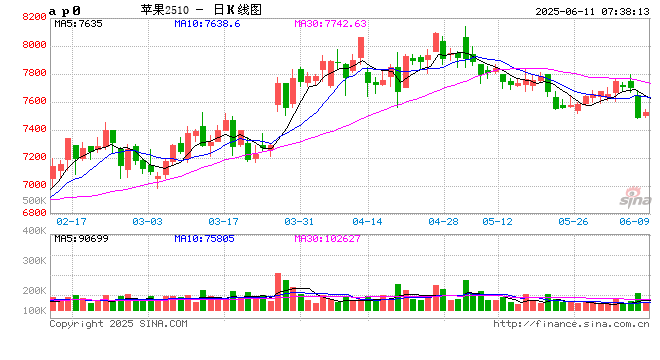 【建投苹果点评】10合约从3月以来的影响要素回顾