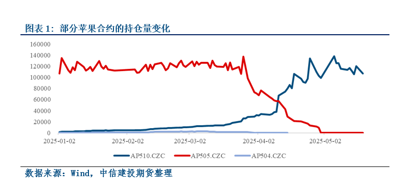 【建投苹果点评】10合约从3月以来的影响要素回顾