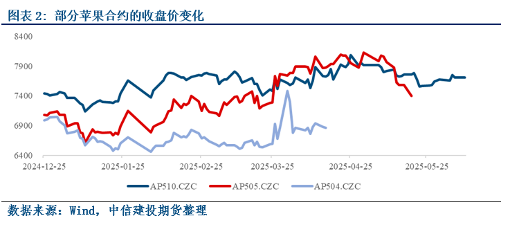【建投苹果点评】10合约从3月以来的影响要素回顾