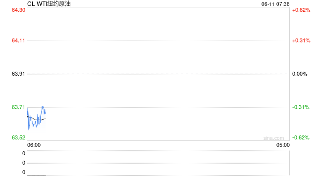 EIA月报利空!大幅上调供应过剩预期,油价从高位大幅回落