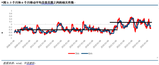 中信建投：美债如何牵引全球大类资产？