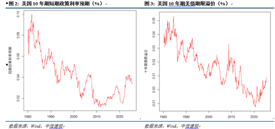 中信建投：美债如何牵引全球大类资产？