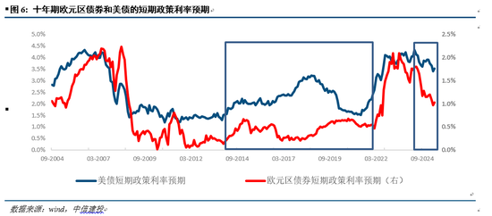 中信建投：美债如何牵引全球大类资产？