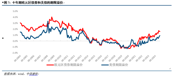 中信建投：美债如何牵引全球大类资产？