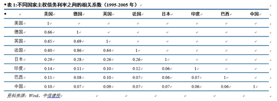 中信建投：美债如何牵引全球大类资产？