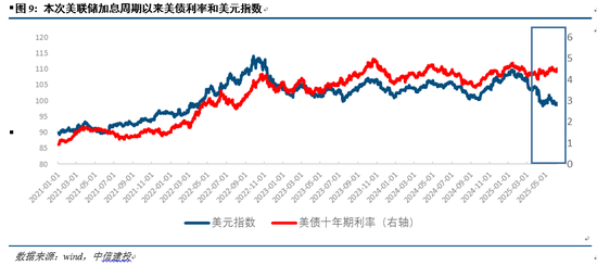 中信建投：美债如何牵引全球大类资产？