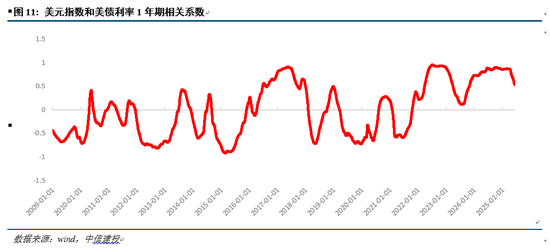 中信建投：美债如何牵引全球大类资产？