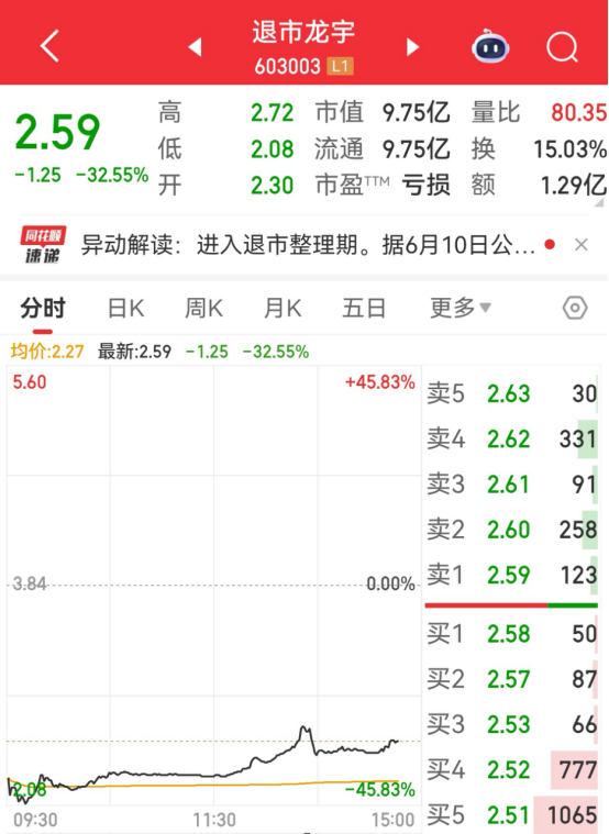 603003，退市整理期启动！首日大跌超30%